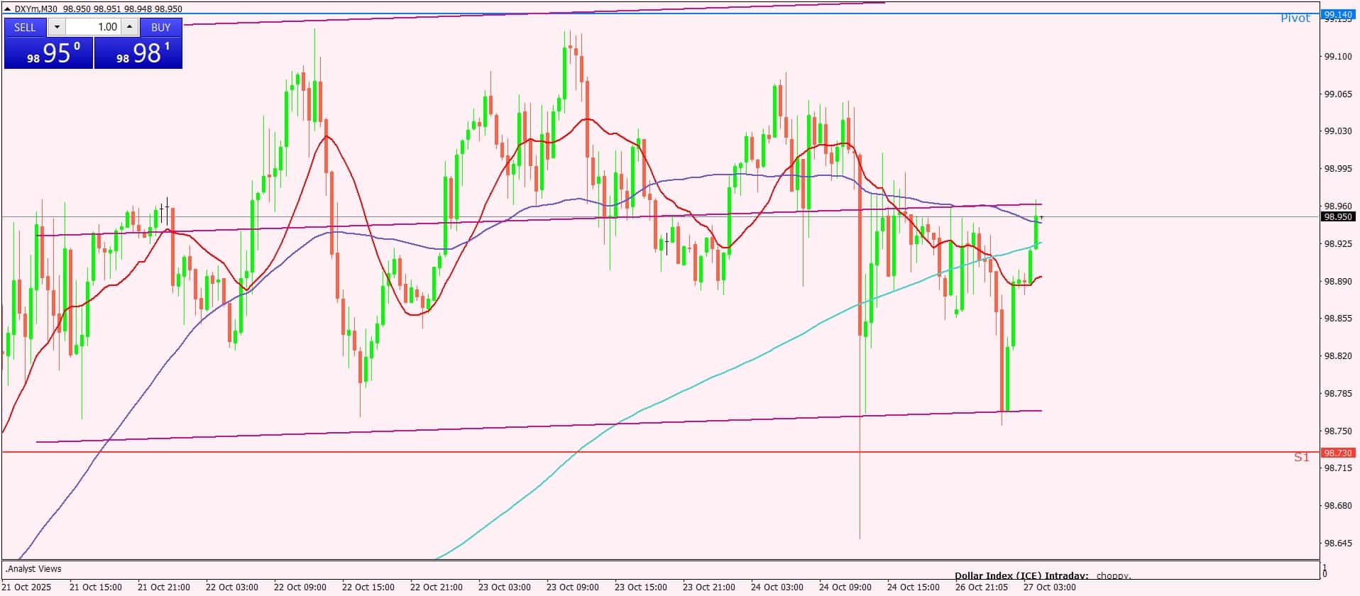 مؤشر الدولار