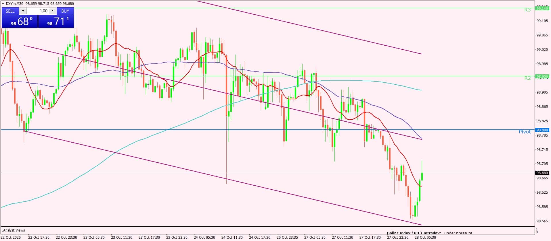 مؤشر الدولار