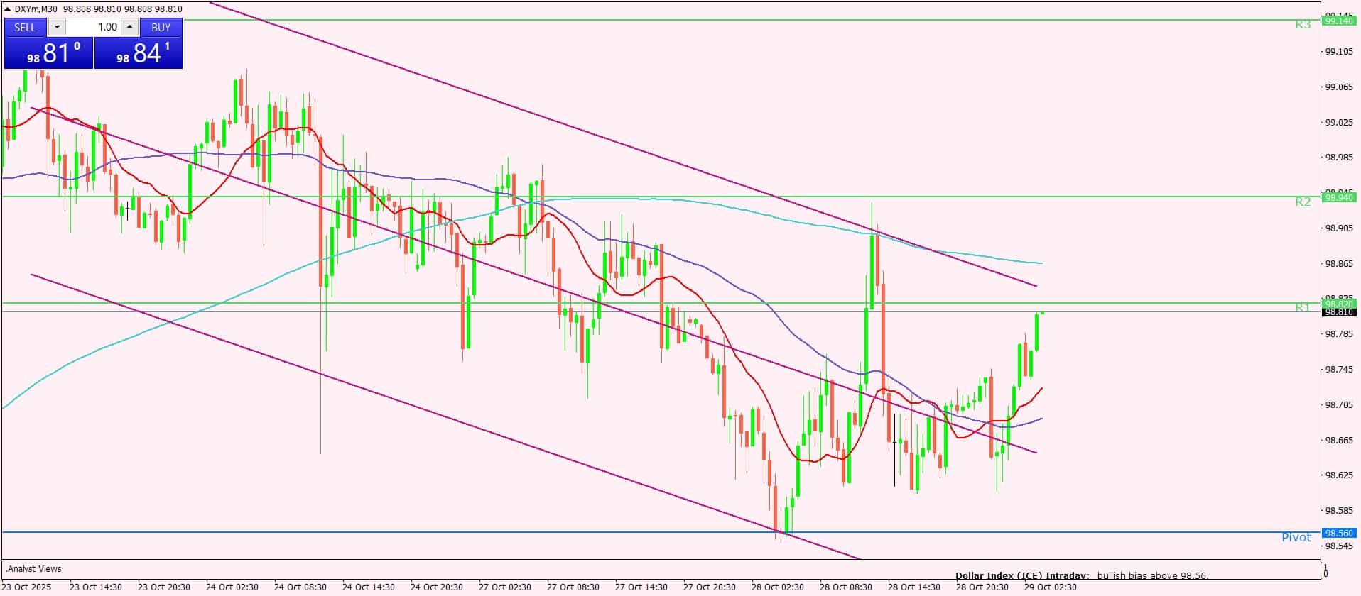 مؤشر الدولار