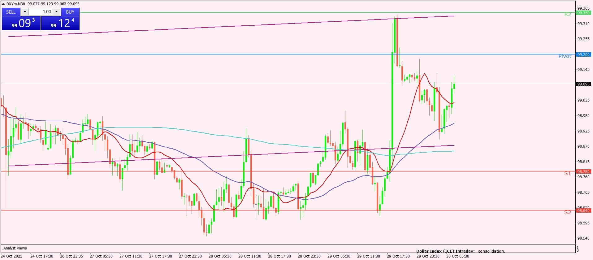 مؤشر الدولار