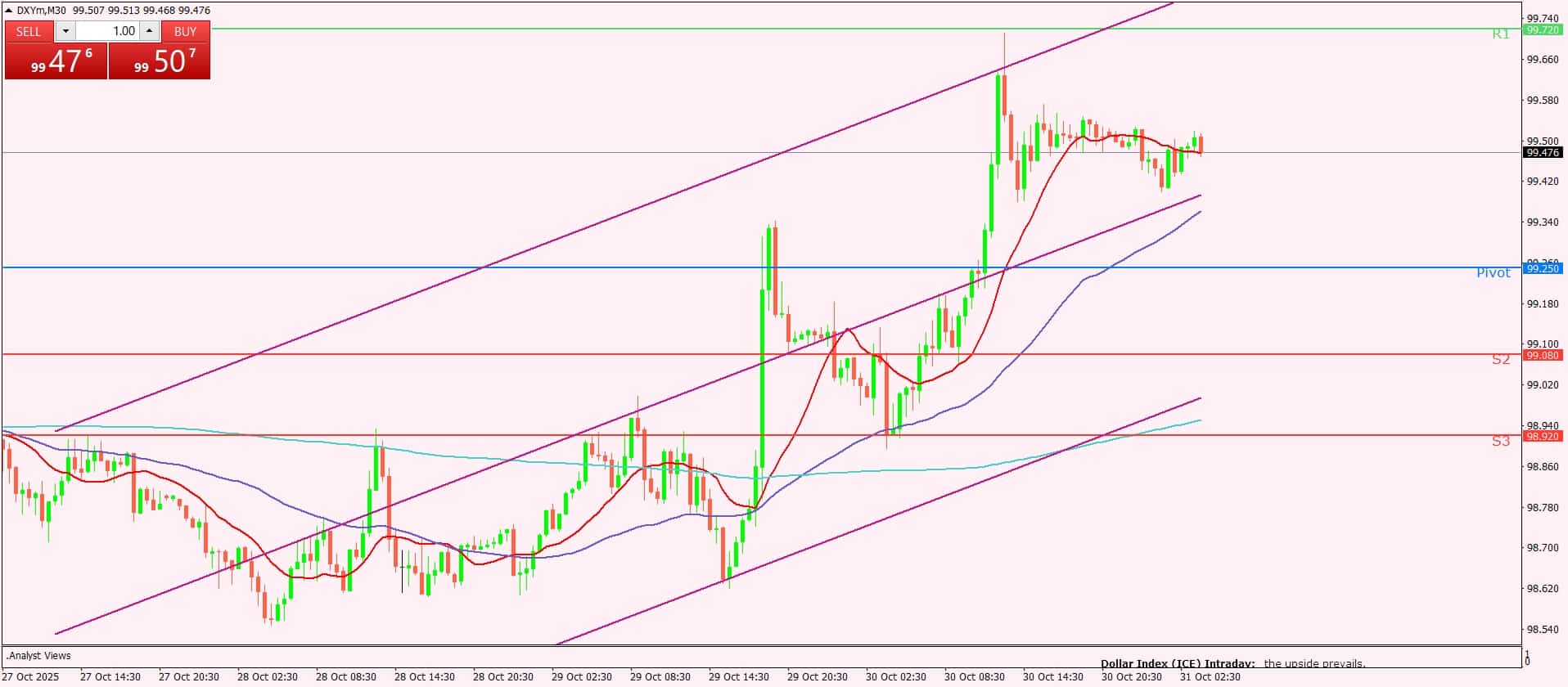 مؤشر الدولار