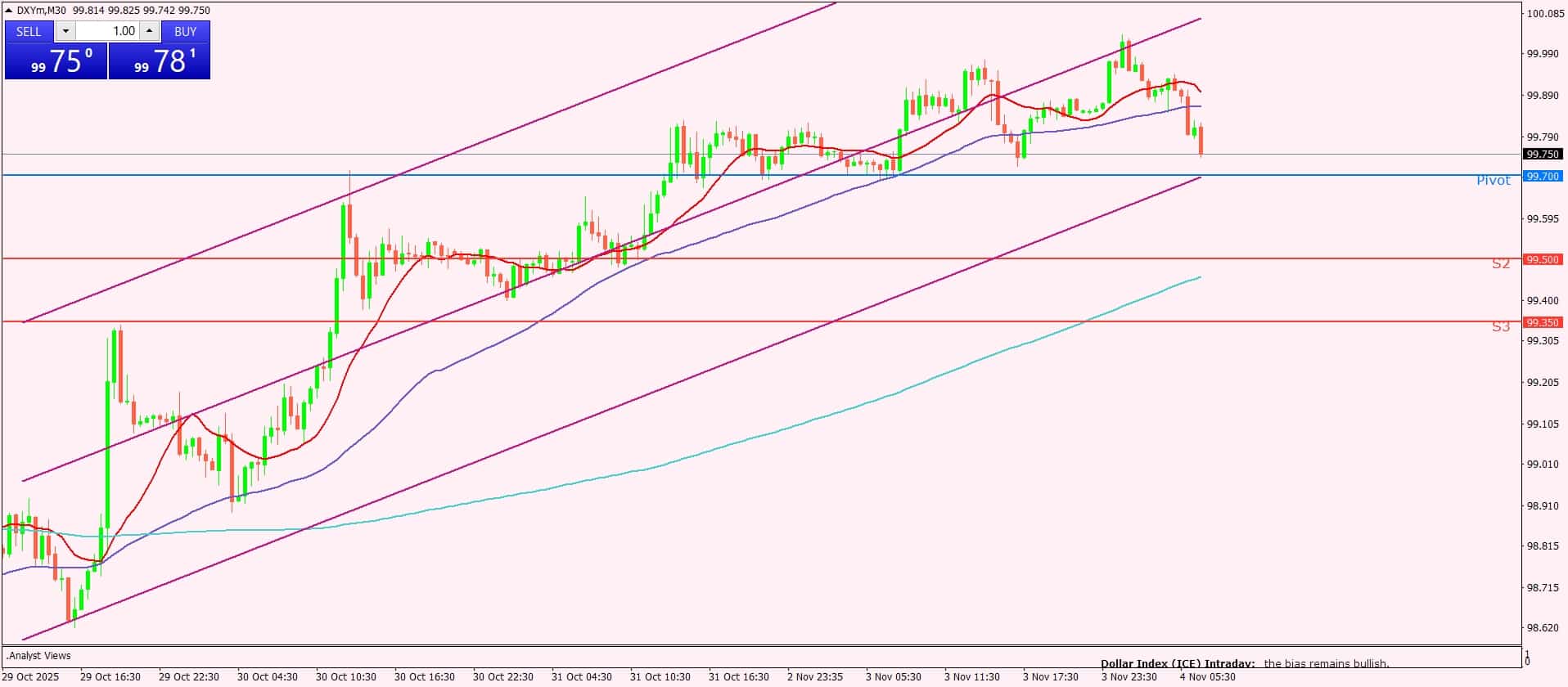 مؤشر الدولار