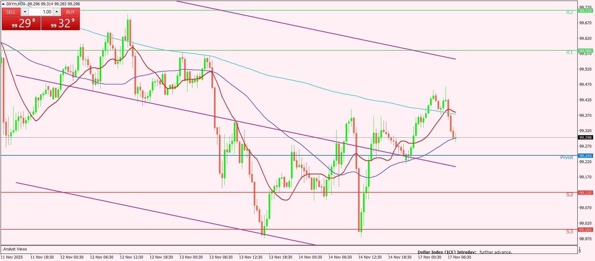 مؤشر الدولار