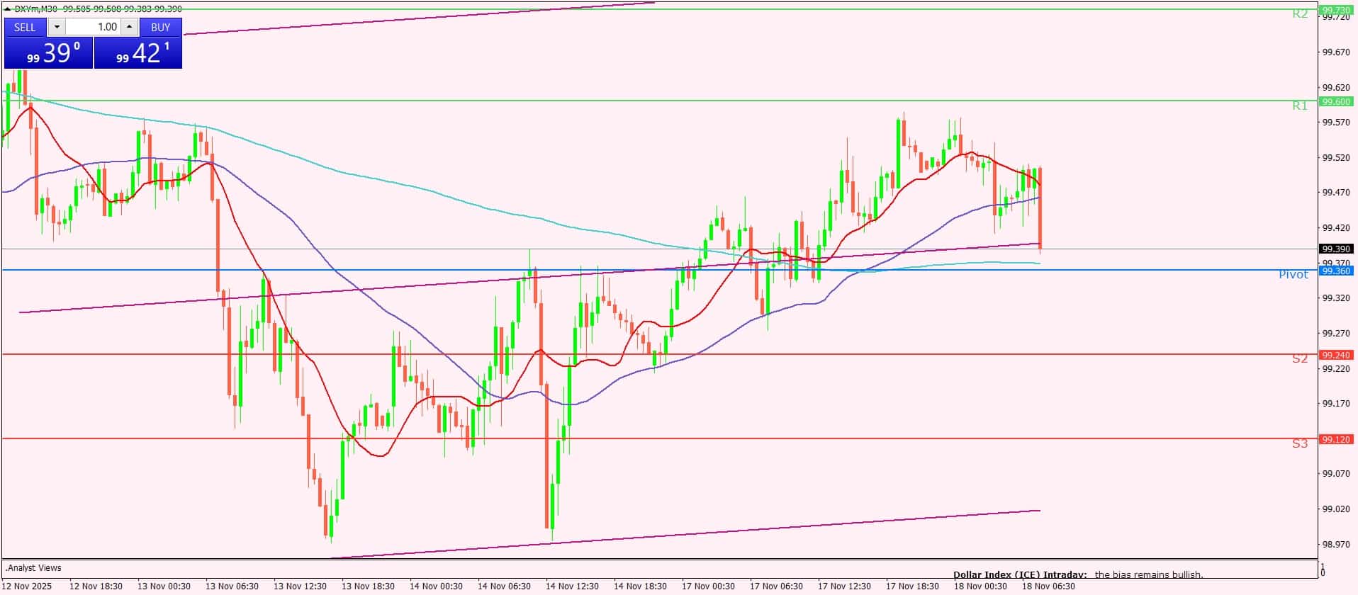 مؤشر الدولار