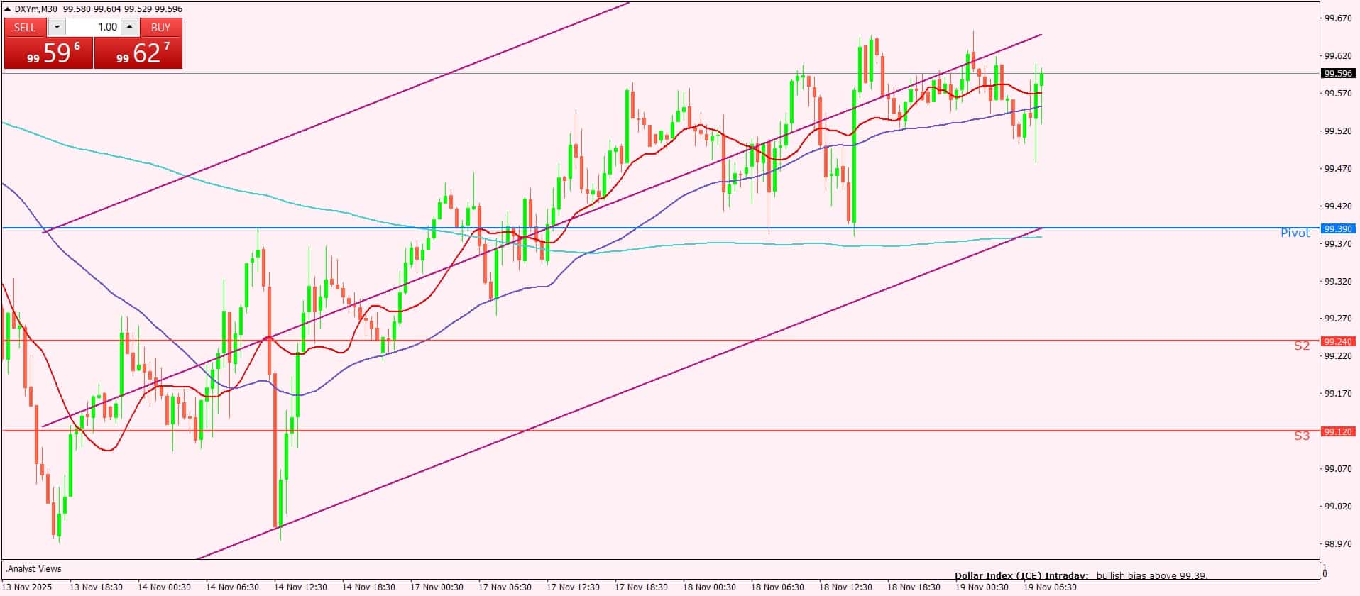 مؤشر الدولار