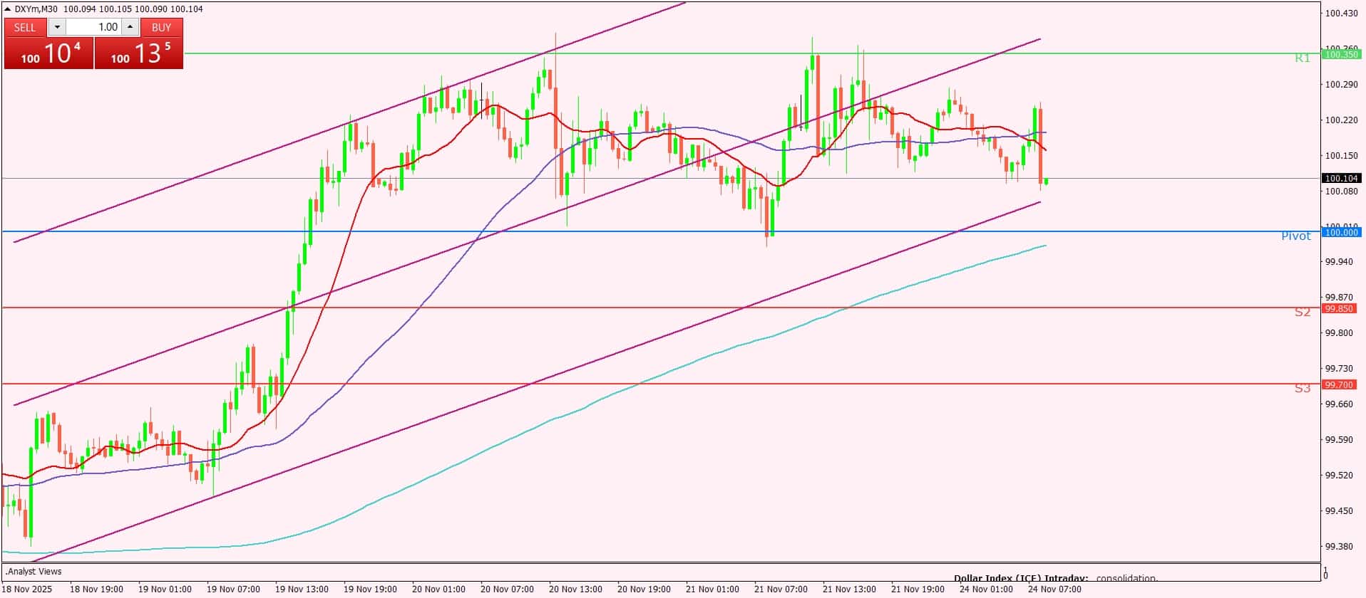 مؤشر الدولار