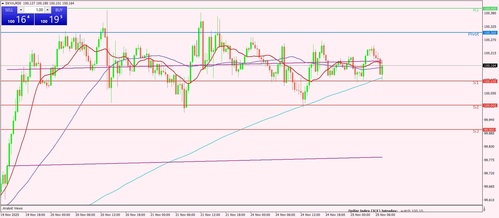 مؤشر الدولار