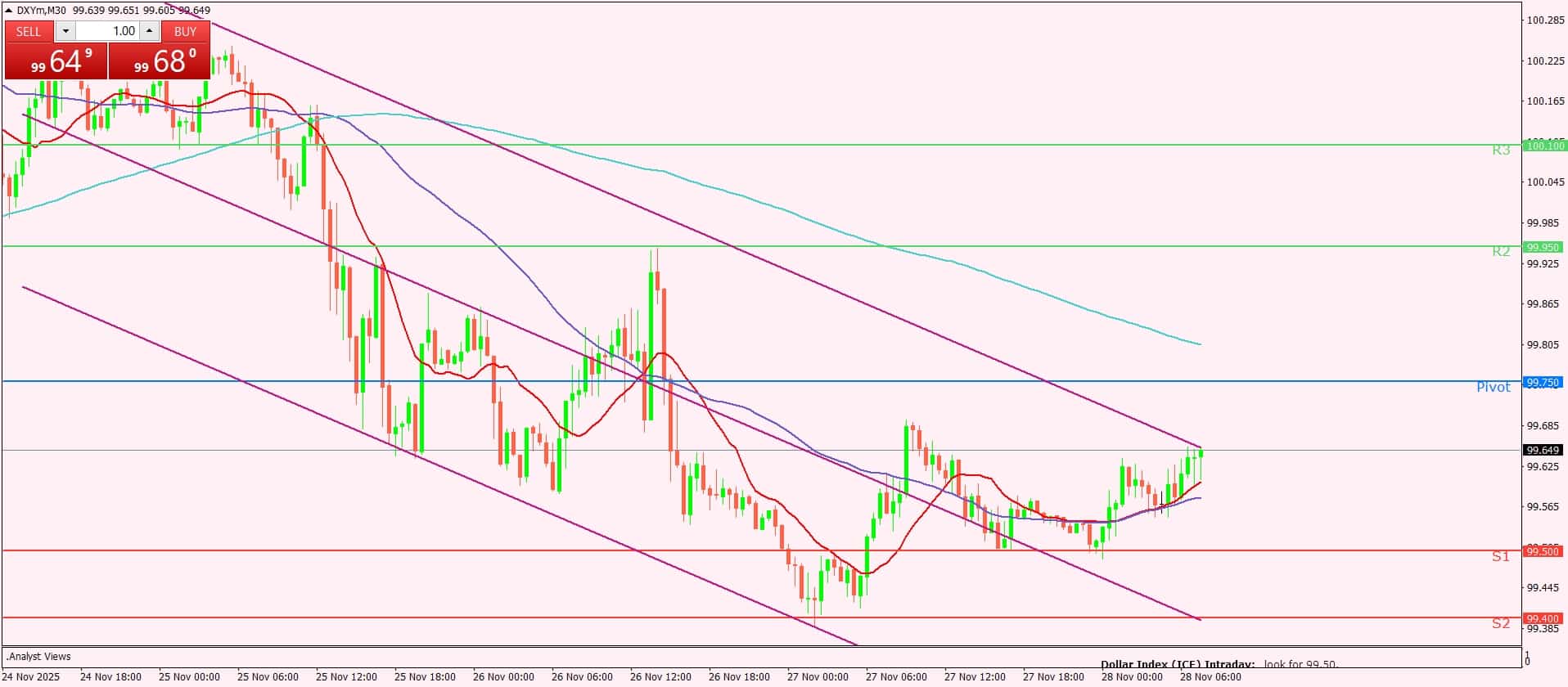 مؤشر الدولار