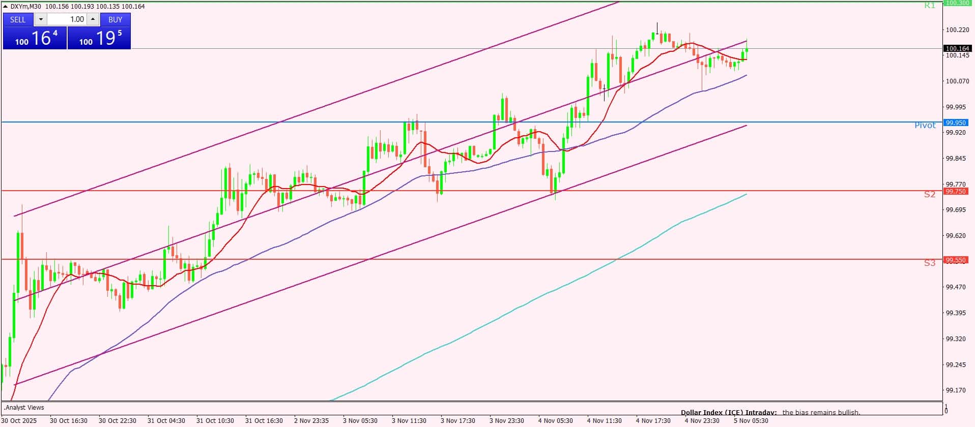 مؤشر الدولار