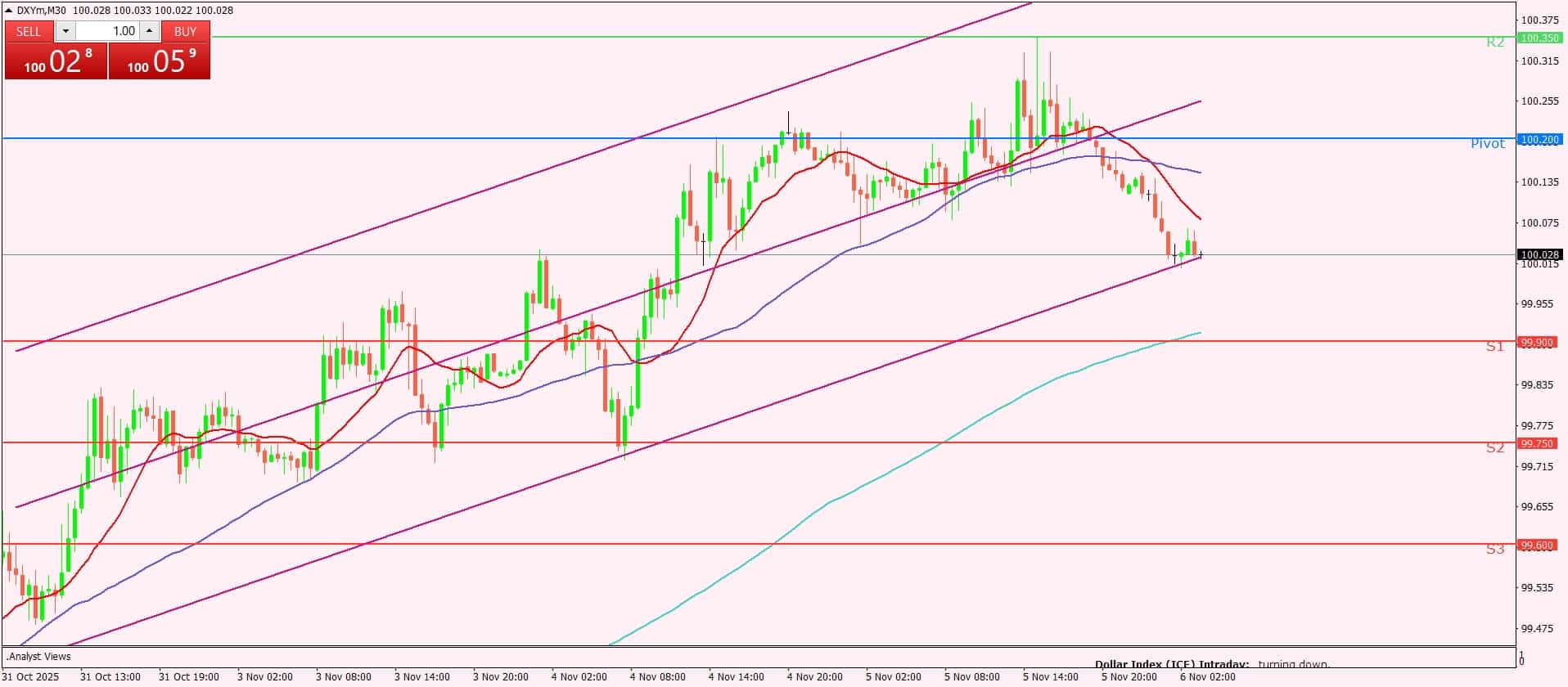 مؤشر الدولار
