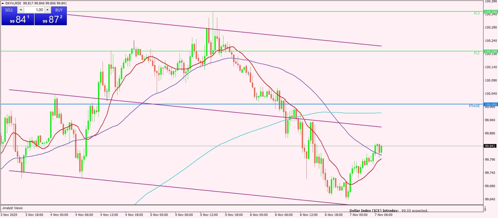 مؤشر الدولار
