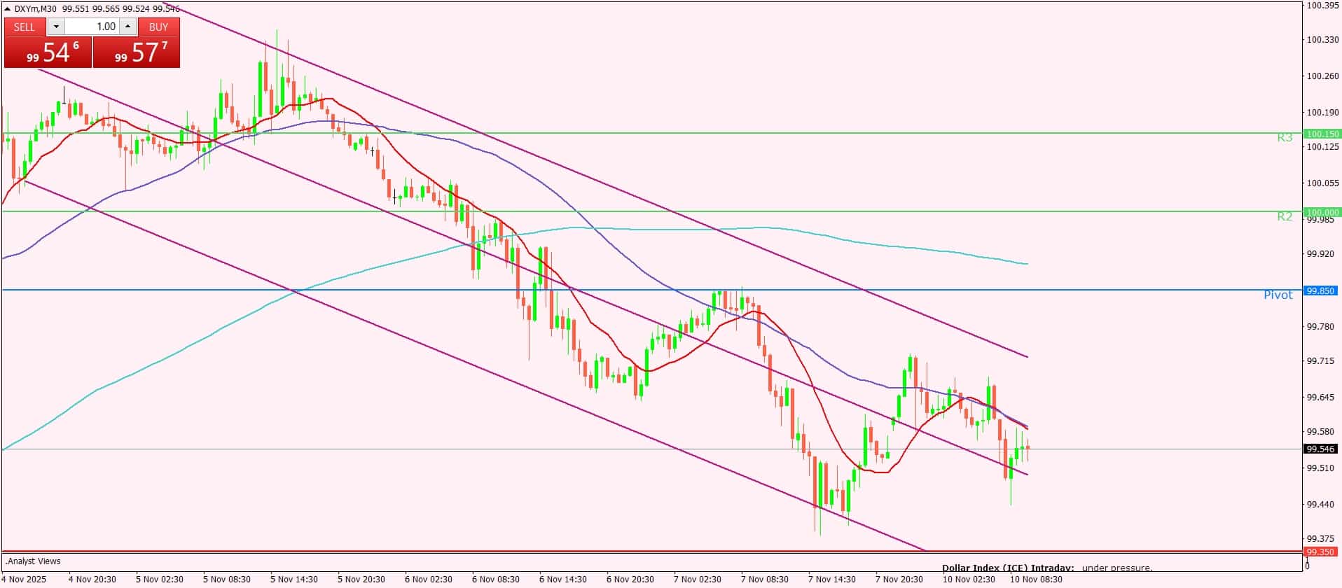 مؤشر الدولار