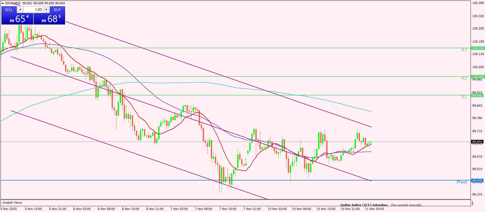 مؤشر الدولار