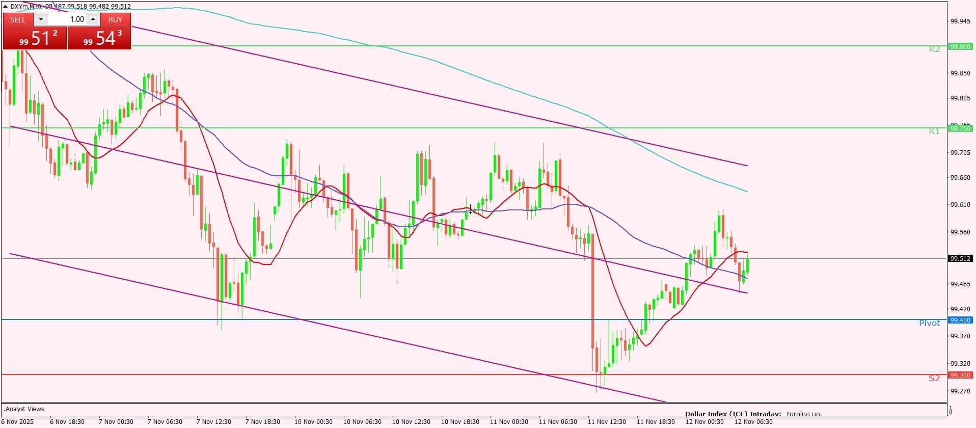 مؤشر الدولار