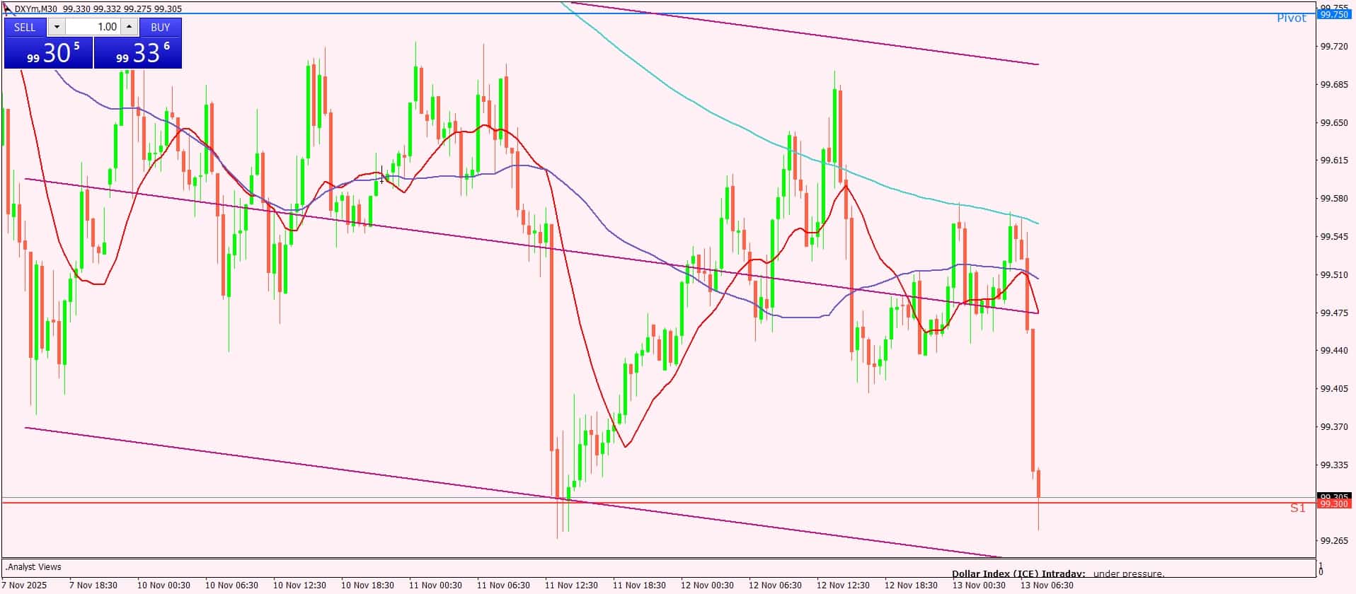مؤشر الدولار