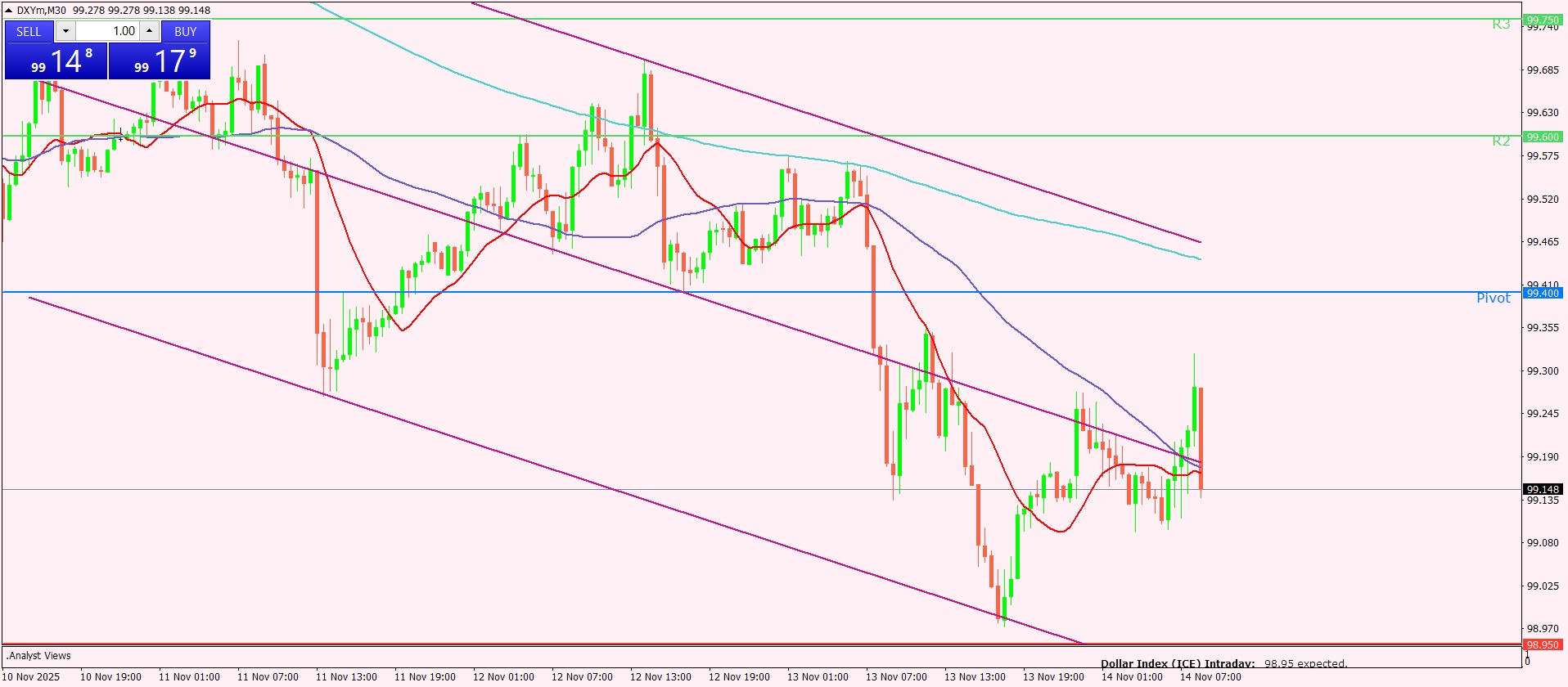 مؤشر الدولار