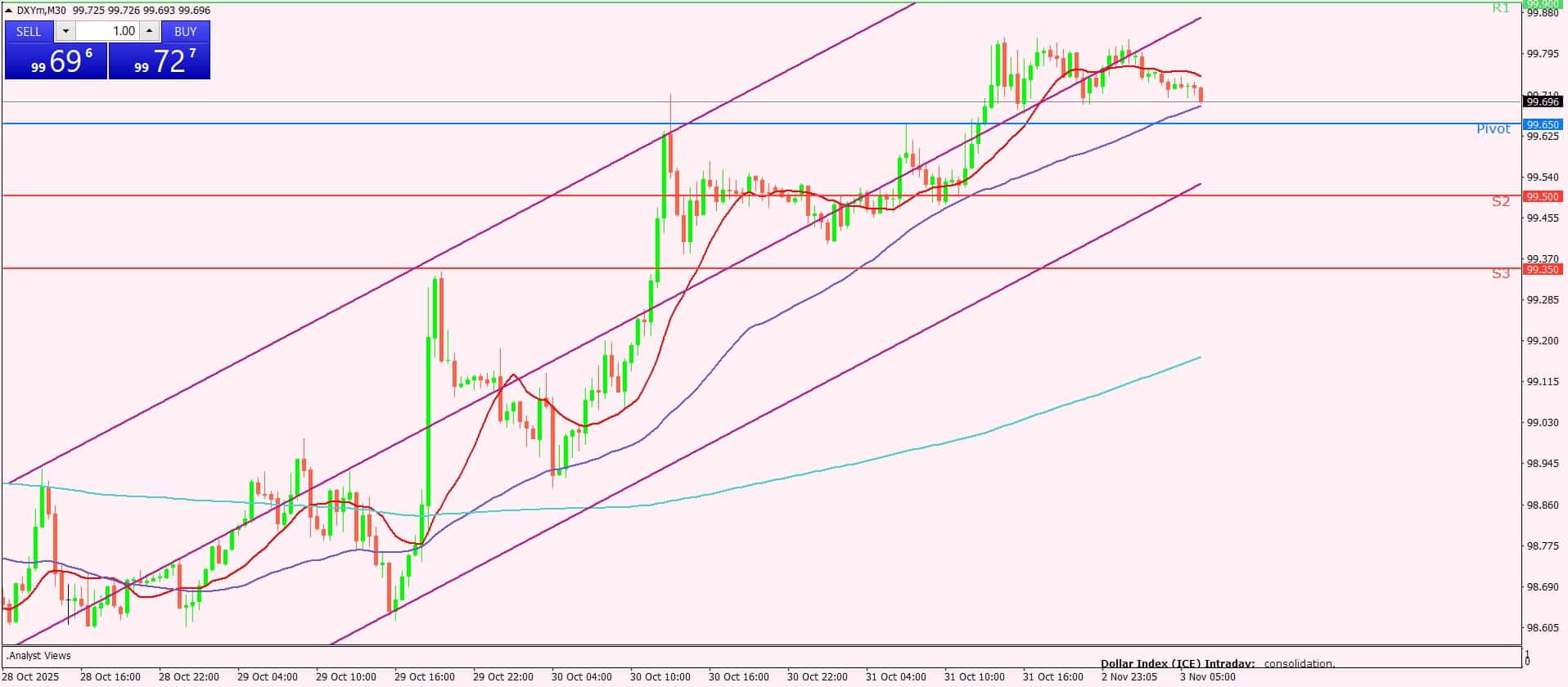 مؤشر الدولار