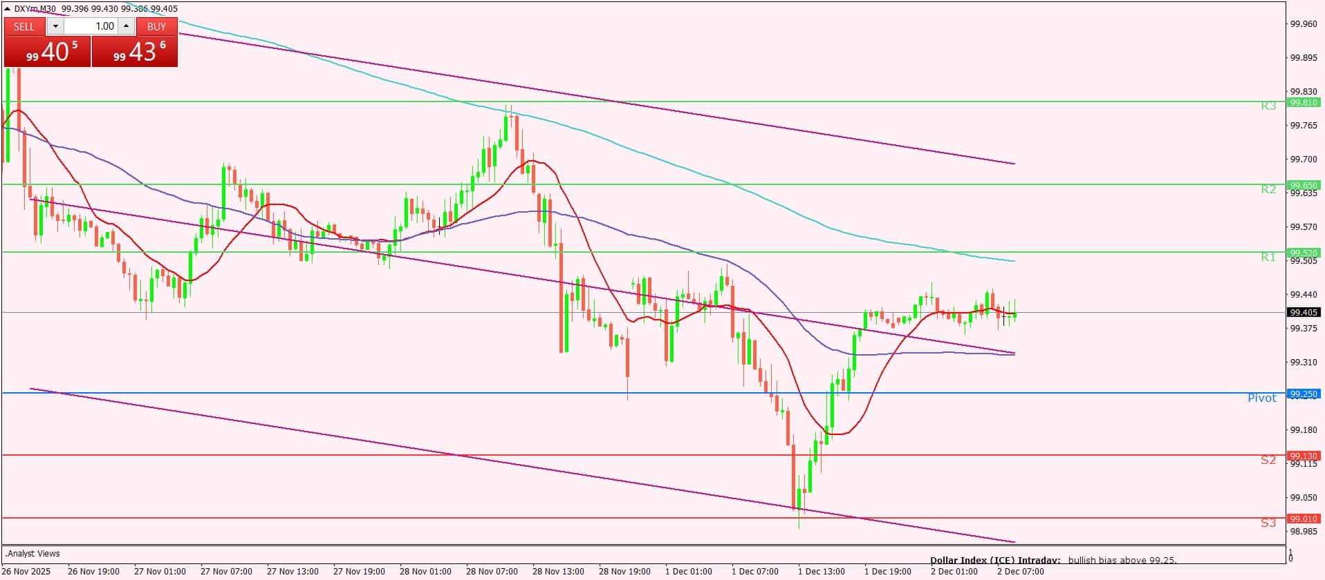 مؤشر الدولار