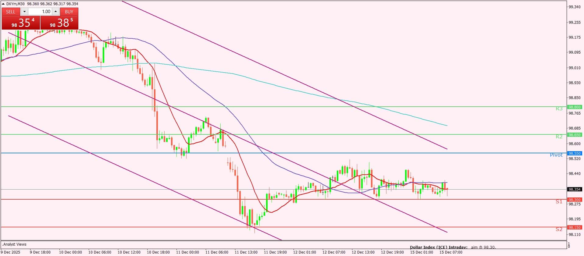 مؤشر الدولار