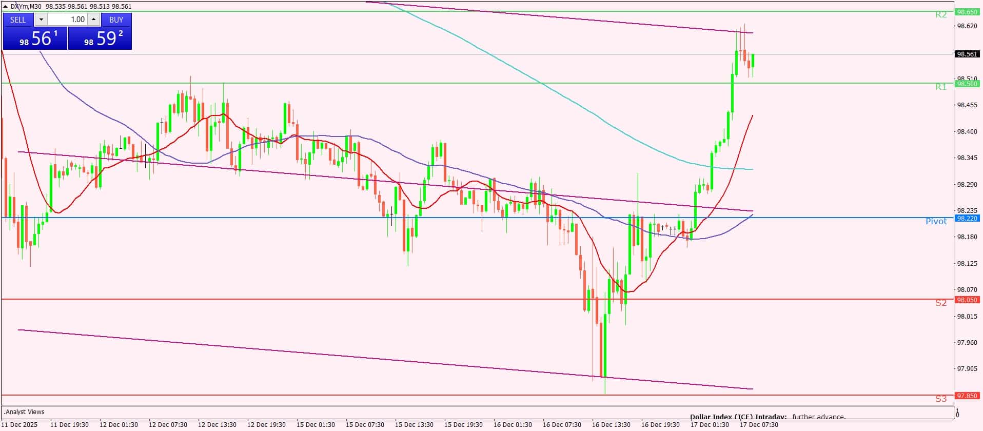 مؤشر الدولار