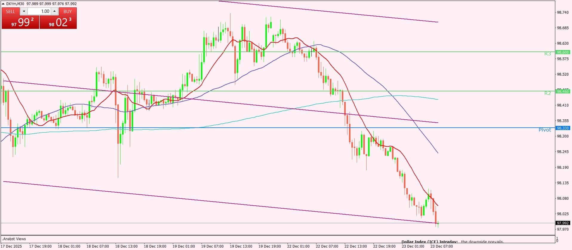 مؤشر الدولار