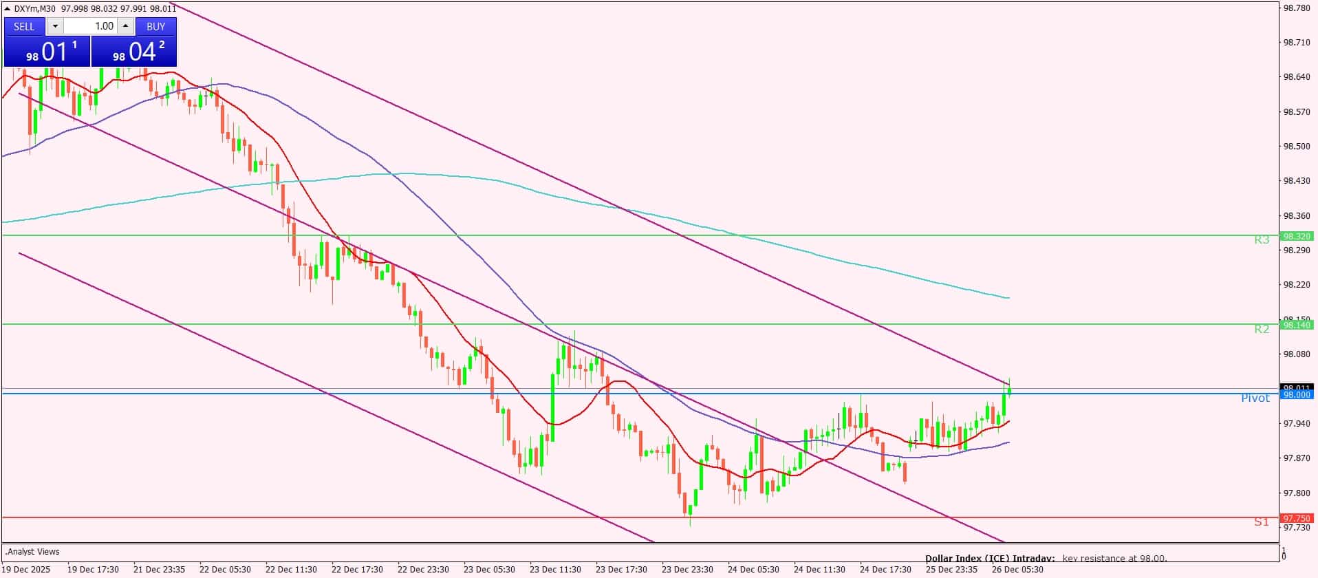 مؤشر الدولار