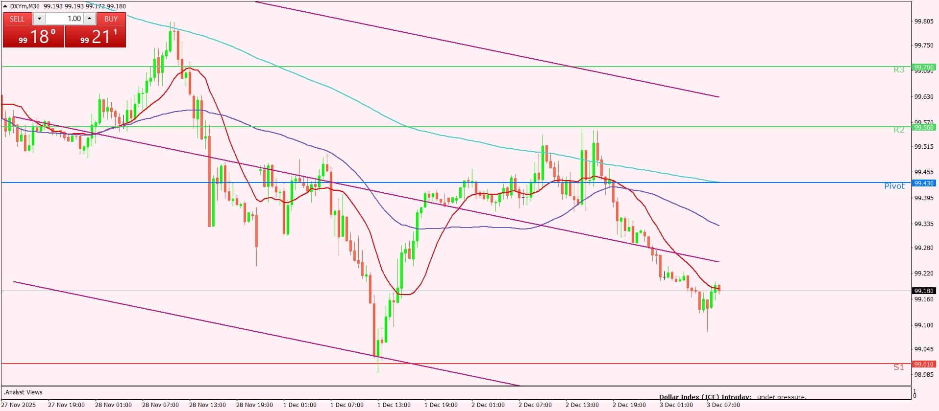 مؤشر الدولار