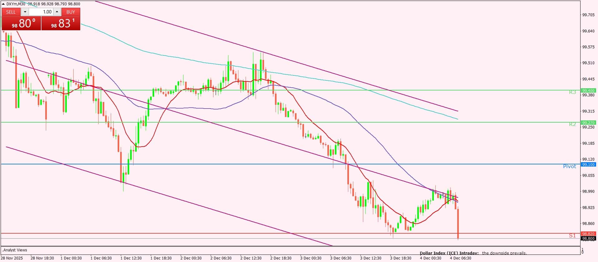 مؤشر الدولار