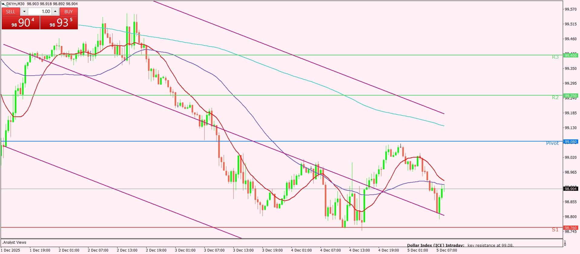 مؤشر الدولار