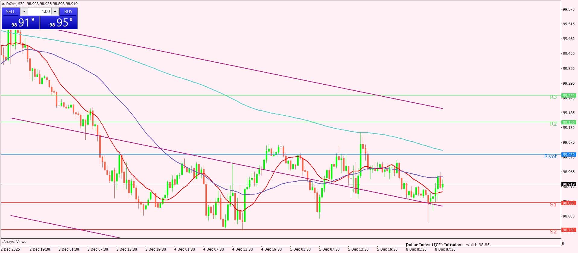 مؤشر الدولار