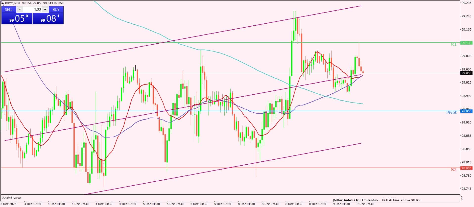 مؤشر الدولار