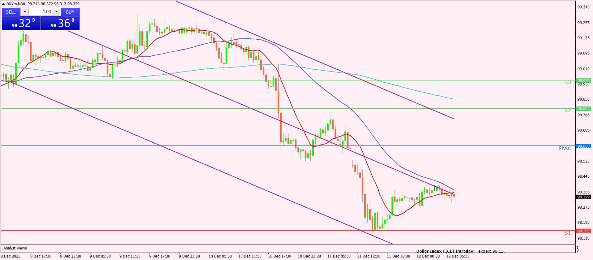مؤشر الدولار
