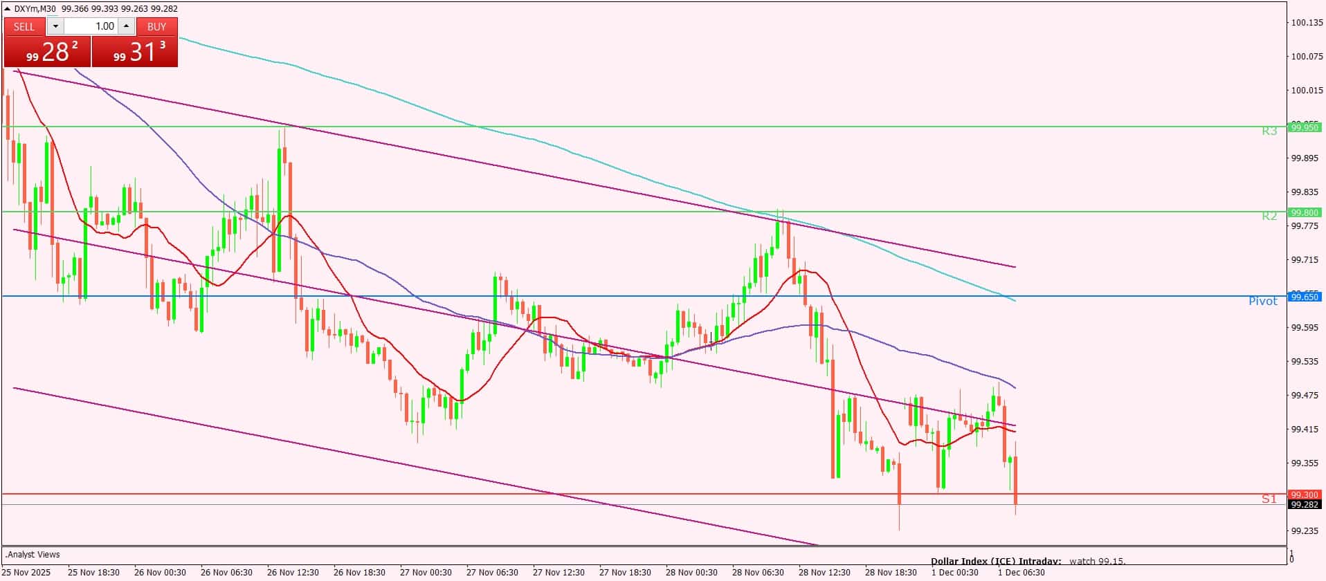 مؤشر الدولار
