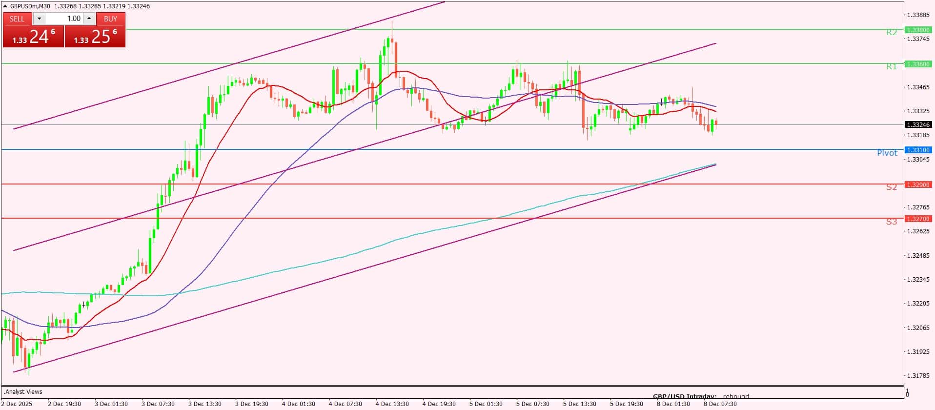 GBP/USD