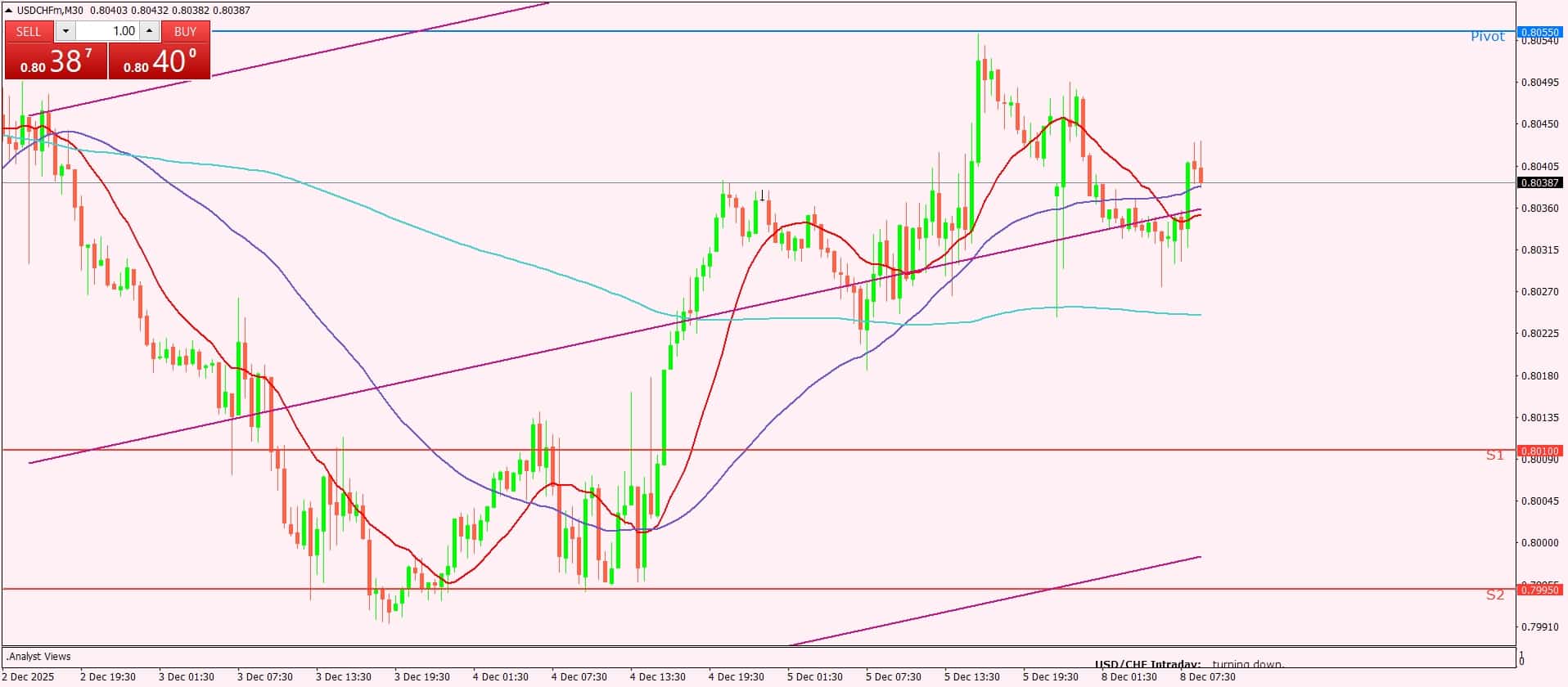 USD/CHF