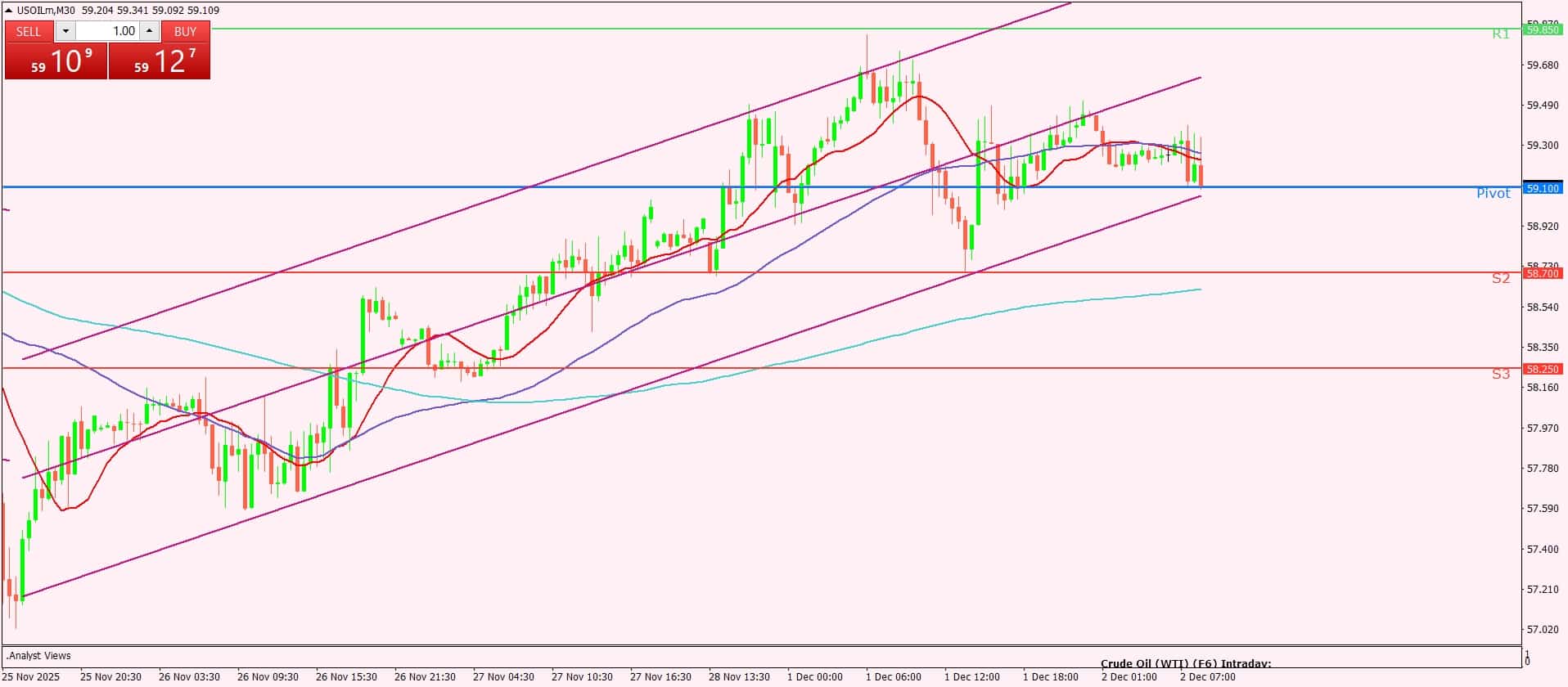 🟩 النفط الخام الأمريكي : الميل العام يبقى صاعدًا