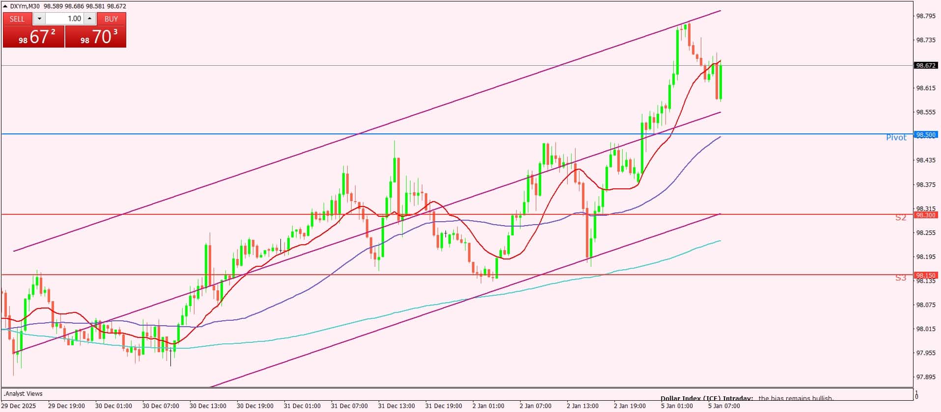 مؤشر الدولار