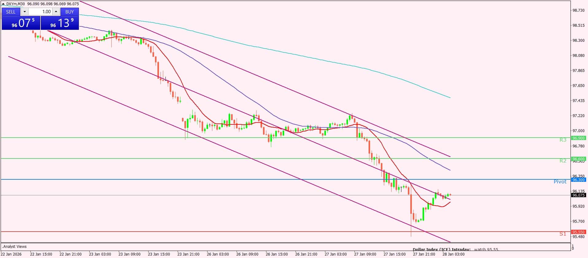 مؤشر الدولار