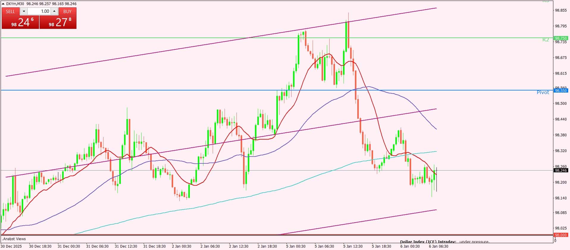 مؤشر الدولار