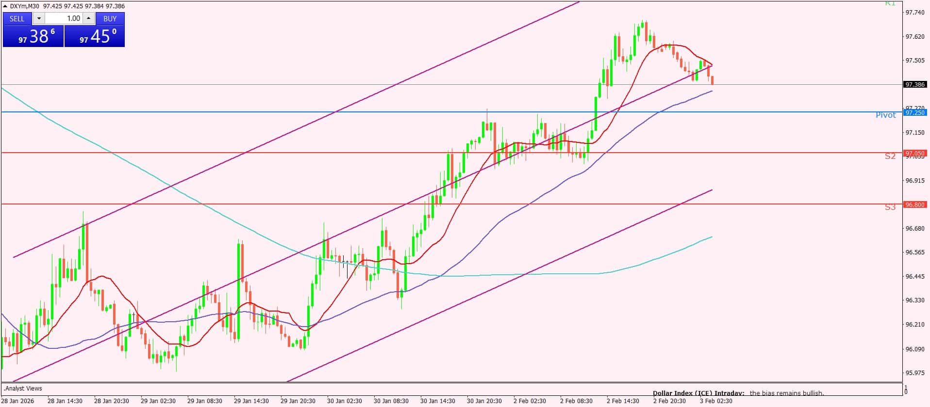 مؤشر الدولار